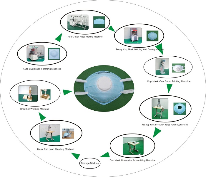 Details of Cup Type Face mask Production Line